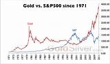 Gold Price Vs Silver Price Chart Images