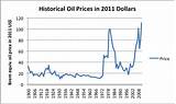 Historical Oil And Gas Prices Images