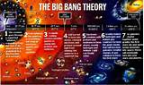 Big Bang Theory Evolution Creation