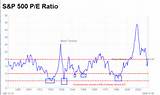 Current Price Earnings Ratio S&p 500 Photos