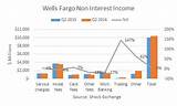 Photos of Increase Credit Line Wells Fargo