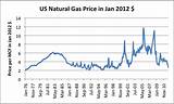 Images of Natural Gas Wellhead Price 2016