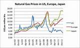 Pictures of Natural Gas Price Graph