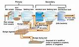 Wastewater Treatment Steps Images