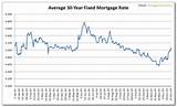 Mortgage Rates History Chart Images