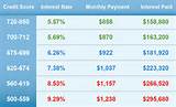Mortgage Rates Based On Credit Score Pictures