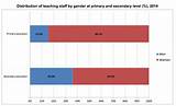Percentage Of Male Primary School Teachers Photos