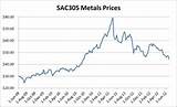 Photos of Metal Exchange Prices
