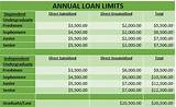 Financial Aid Loan Limits Photos