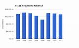 Texas Instruments Revenue