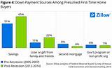 Down Payment Assistance For First Time Home Buyers Pictures