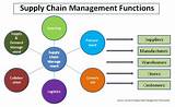 Images of Supply Chain Department