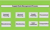 Supply Chain Design Steps Images