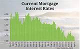 Pictures of Current Home Interest Rates 2015