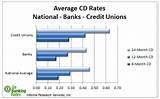 Local Banks And Credit Unions Pictures