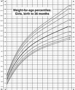 Baby Girl Weight Chart 24 To 36 Months Chart Walls