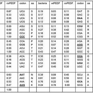 Comparison Of Codon Usage In E Wtpedf Copedf The Figure Shows