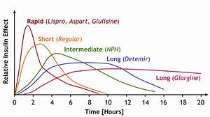 Nclex Medications Endocrine System Insulin Nclex Test Online Review