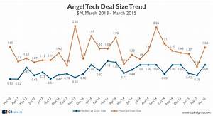 Early Stage Tech Funding Hits High In March 1 5b On 462 Deals