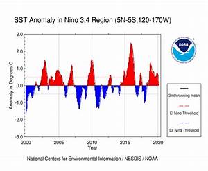 Current State Of Enso El Niño And La Niña