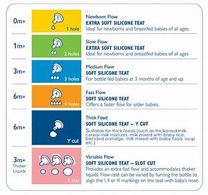 new avent teat flow feeding bottle dummy philips various models