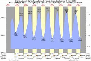 Pensacola Beach Pier Tide Times Tide Charts