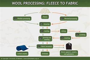Carpet Manufacturing Process Flow Chart Carpet Vidalondon