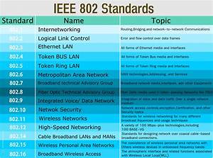 Ieee Standards Networkbyte