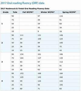 Aimsweb Reading Fluency Norms Chart 2021