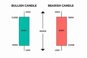 A Beginner S Guide To Reading Candlestick Patterns Investadaily