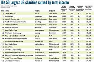 The 50 Largest Us Charities In 2009 Csmonitor Com