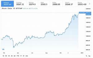 Aktuell Bitcoin Macht Satten Sprung Auf Rekordniveau über 20 000 Dollar