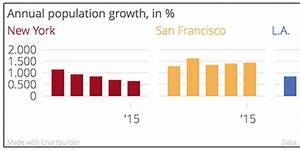 Declining Population Growth Explains Nyc Rental Slowdown Business Insider