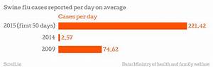 Two Charts That Show How Swine Flu Is Spreading Yet Becoming Less Fatal