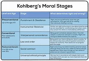 Kohlberg S Stages Of Moral Development 6 Stages Examples