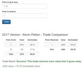 Introducing The Nba Draft Pick Trade Value Tool Jason Roman Codesense