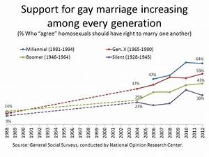 Why The Political Fight On Marriage Is Over In 3 Charts The