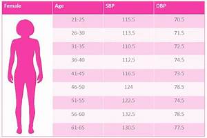 What Are Normal Blood Pressure Ranges By Age For Men And Women Chart