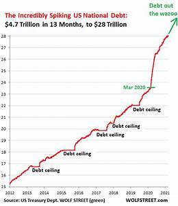 Us National Debt Passes 28 Trillion 4 7 Trillion In 13 Months