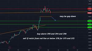 Sbin Chart Analysis For Nse Sbin By Tradingengineer143 Tradingview India