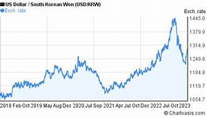 5 Years Usd Krw Chart Us Dollar South Korean Won Rates