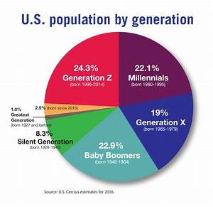 Catching Some Z 39 S Generational Differences Generation