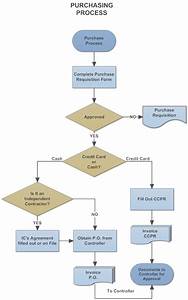 Purchasing Procurement Process Flow Chart Process Flow Chart
