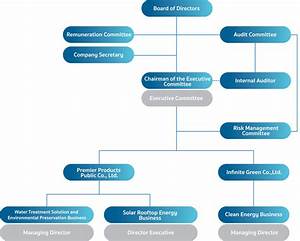Premier Products Public Company Limited Organization Chart My 