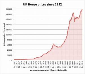 Uk Housing Market Stats And Graphs Economics Help