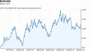 Eur Usd Historical Data Download For Excel And Others Chartoasis