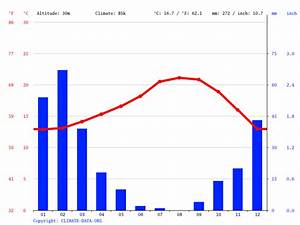 San Diego Climate Average Temperatures Weather By Month San Diego