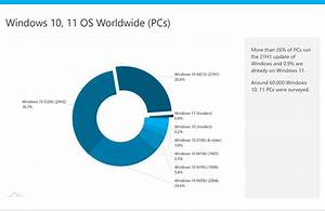 Windows 11 Reaches 1 Percent Market Share Of Pcs Digital Information