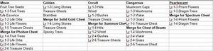 Buyable Chest Chart Derived From Wiki R Mergedragons