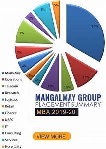 Mangalmay Placement Mangalmay Best Colleges In Noida